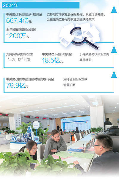 凯丰配资 稳岗扩岗措施多  企业招人有底气（财经眼·为民营经济增动力）